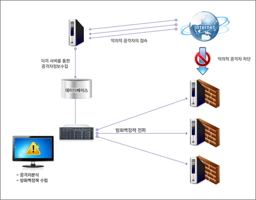 다중 보안 방화벽 정책 이미지